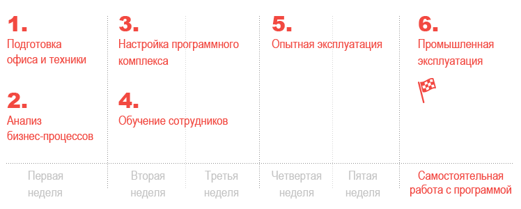 Как проходит внедрение и что важно на каждом этапе.png