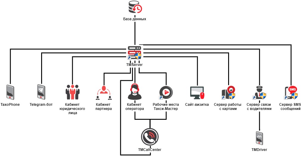 Взаимосвязь всех элементов программного комплекса Такси-Мастер и дополнительных сервисов .jpg