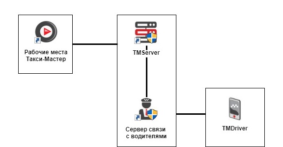 Схема компонентов модуля «Связь с водителями»