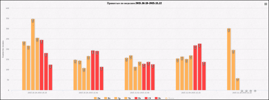 CallCenter Обработанные по неделям.png