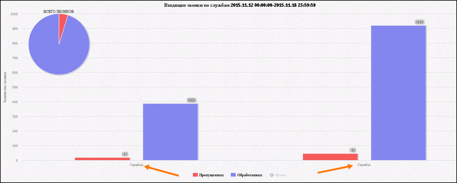 CallCenter Входящие звонки по службам.png