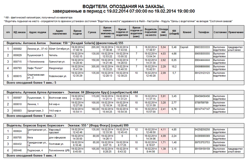 Файл:Водители, опоздания на заказы.png
