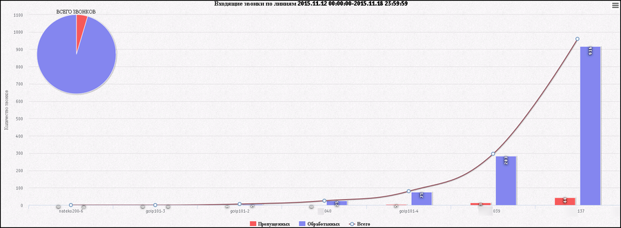 CallCenter Входящие звонки по линиям.png