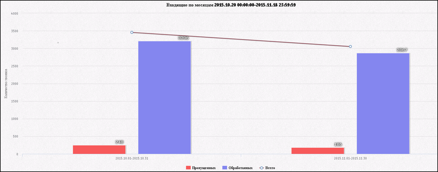 CallCenter Входящие по месяцам.png