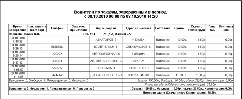 Файл:Водители по заказам со сдачей с заказов.png