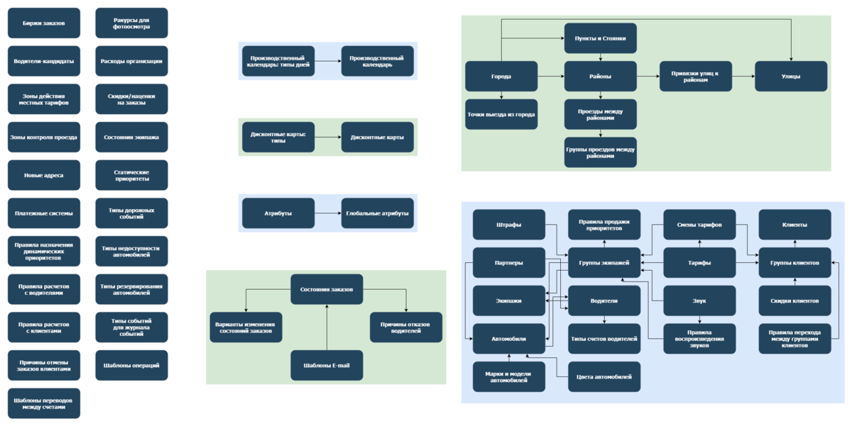 Схема зависимостей между справочниками Такси-Мастер