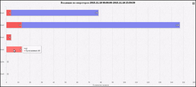 Файл:CallCenter Входящие по операторам.png